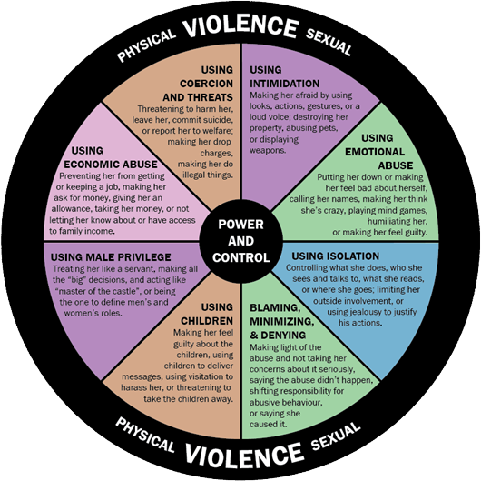 Domestic Violence wheel